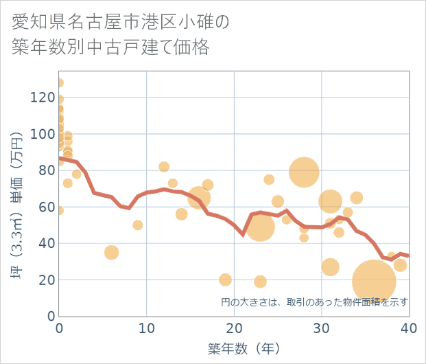 愛知県名古屋市港区小碓の築年数別の中古戸建て坪単価