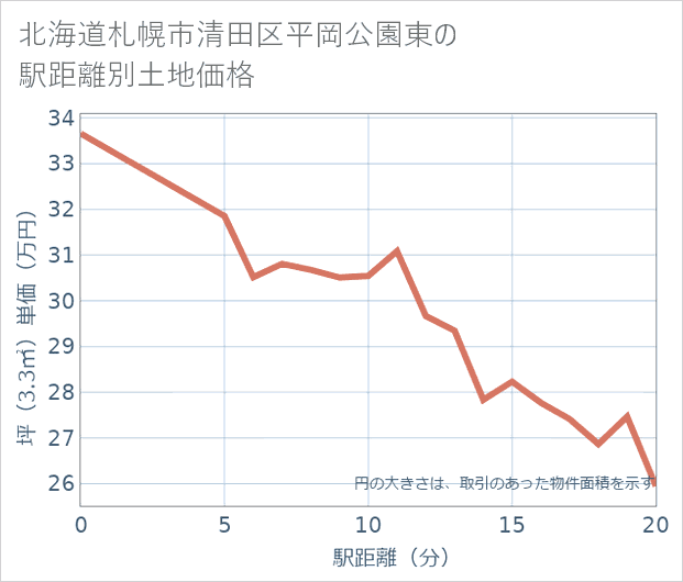 北海道札幌市清田区平岡公園東の徒歩距離別の土地坪単価