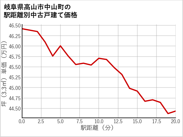 岐阜県高山市中山町の徒歩距離別の中古戸建て坪単価