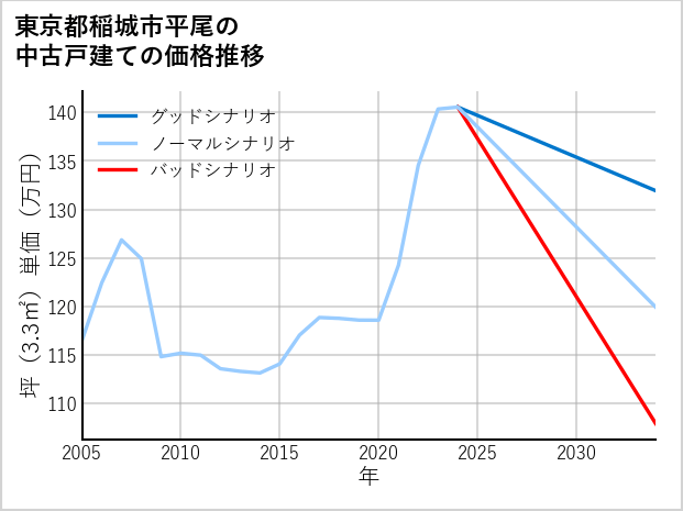 東京都稲城市平尾の中古戸建て価格推移