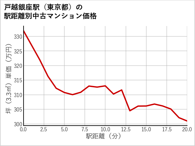 戸越銀座駅（東京都）の徒歩距離別の中古マンション坪単価