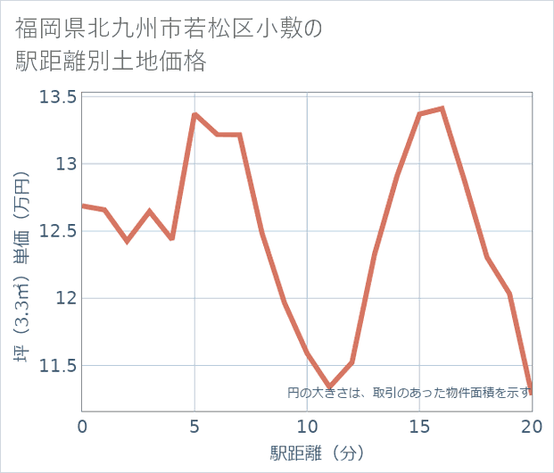 福岡県北九州市若松区小敷の徒歩距離別の土地坪単価