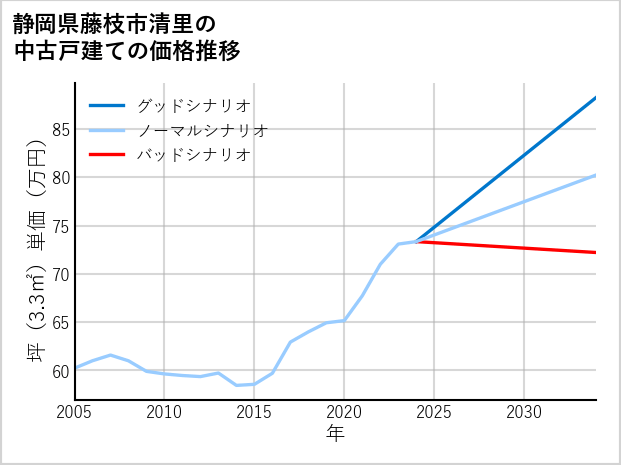 静岡県藤枝市清里の中古戸建て価格推移