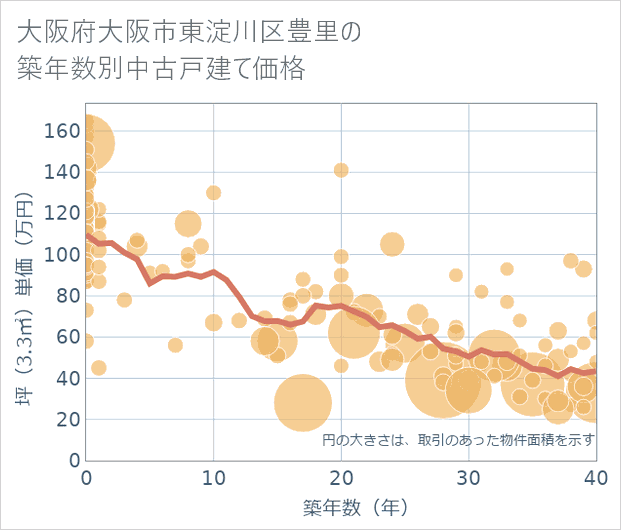 大阪府大阪市東淀川区豊里の築年数別の中古戸建て坪単価