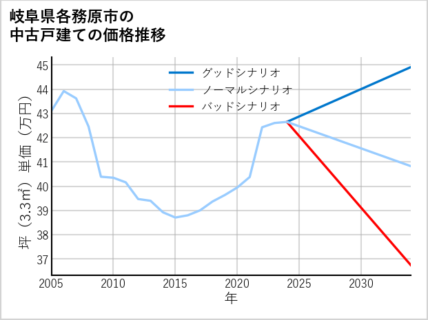 岐阜県各務原市の中古戸建て価格推移