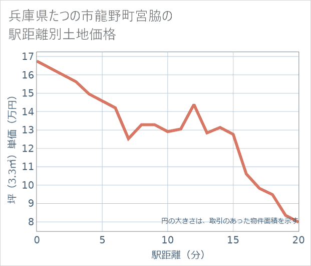 兵庫県たつの市龍野町宮脇の徒歩距離別の土地坪単価