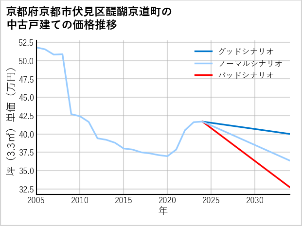 京都府京都市伏見区醍醐京道町の中古戸建て価格推移