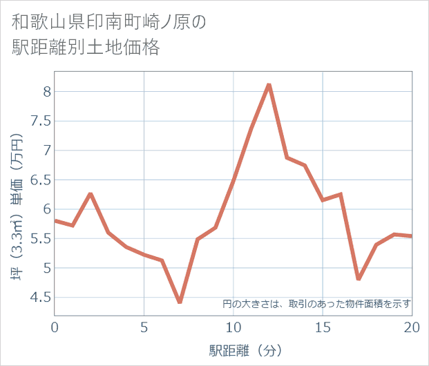 和歌山県印南町崎ノ原の徒歩距離別の土地坪単価