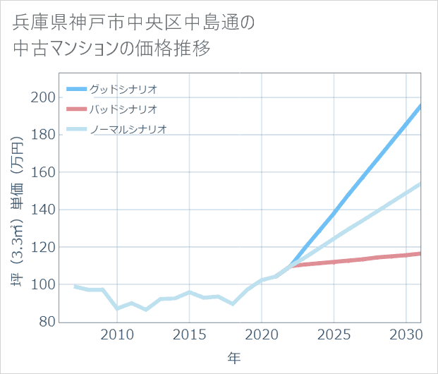 兵庫県神戸市中央区中島通の中古マンション価格推移