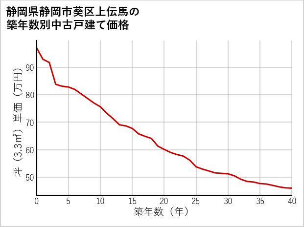 静岡県静岡市葵区上伝馬の築年数別の中古戸建て坪単価