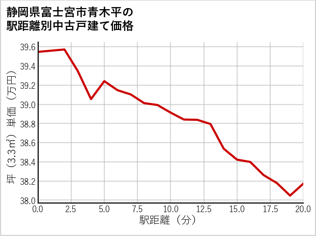 静岡県富士宮市青木平の徒歩距離別の中古戸建て坪単価