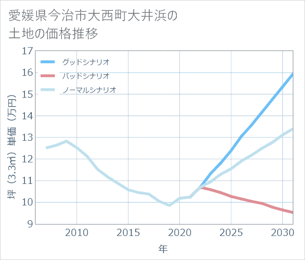 愛媛県今治市大西町大井浜の土地価格推移