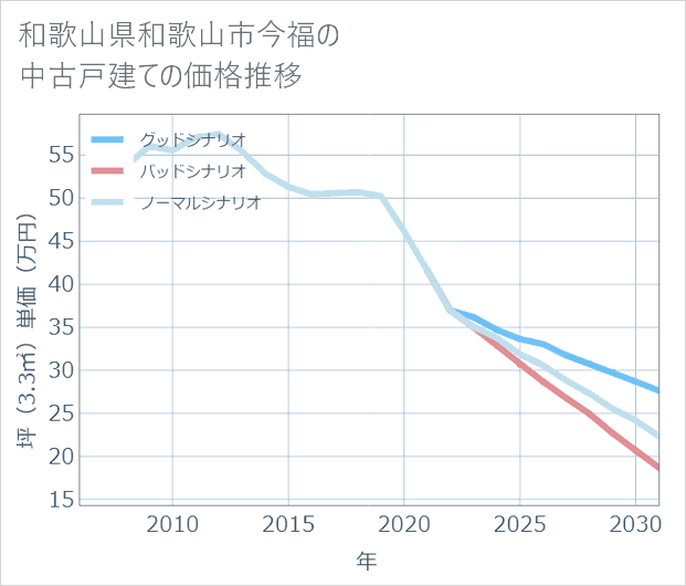 和歌山県和歌山市今福の中古戸建て価格推移