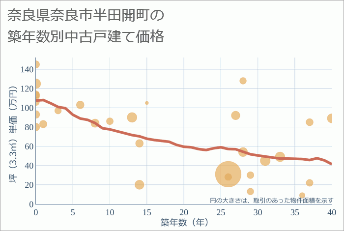 奈良県奈良市半田開町の築年数別の中古戸建て坪単価