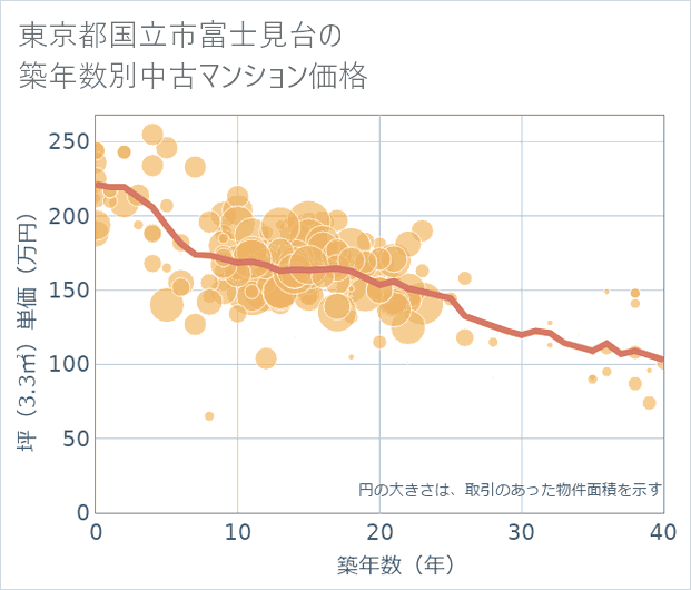 東京都国立市富士見台の築年数別の中古マンション坪単価