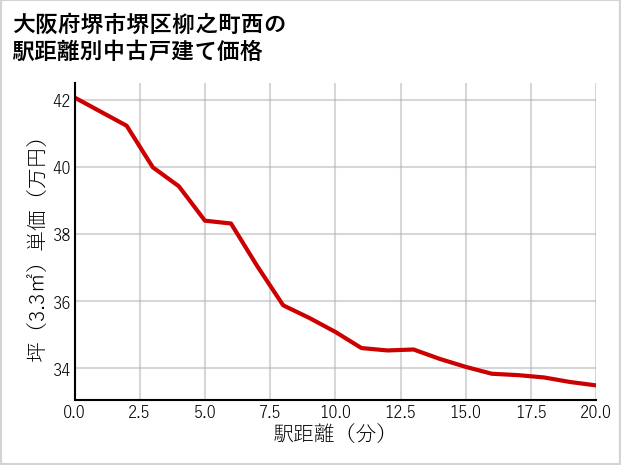 大阪府堺市堺区柳之町西の徒歩距離別の中古戸建て坪単価