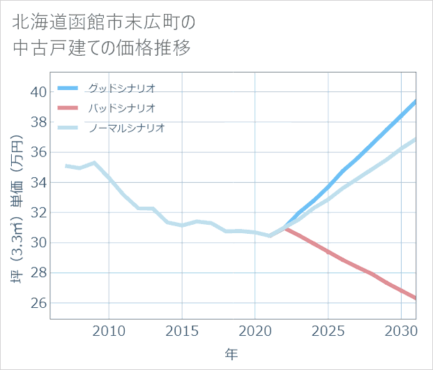 北海道函館市末広町の中古戸建て価格推移