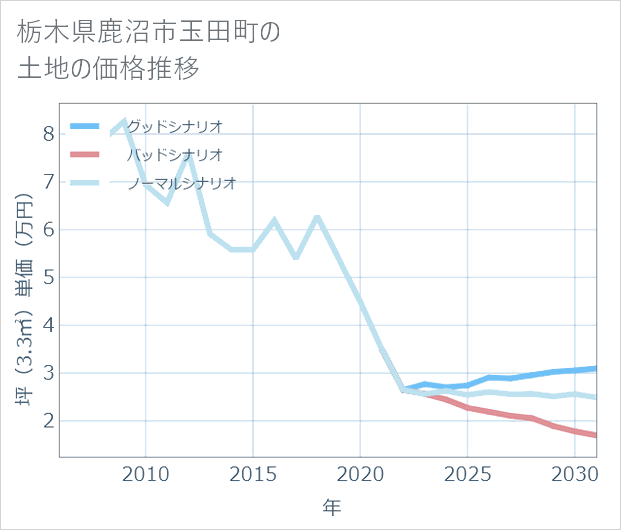 栃木県鹿沼市玉田町の土地価格推移