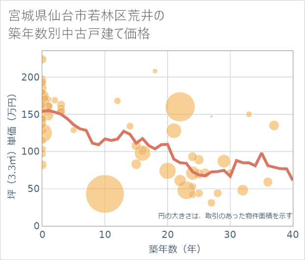 宮城県仙台市若林区荒井の築年数別の中古戸建て坪単価