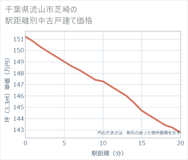 千葉県流山市芝崎の徒歩距離別の中古戸建て坪単価