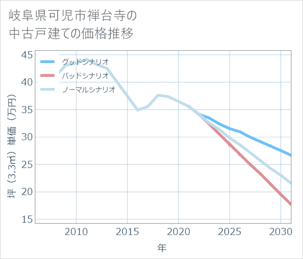 岐阜県可児市禅台寺の中古戸建て価格推移