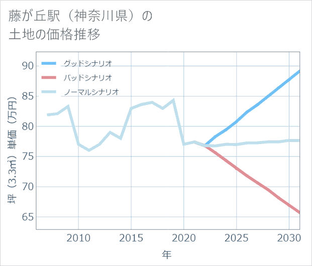 藤が丘駅(神奈川県)の土地価格推移