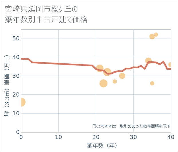 宮崎県延岡市桜ケ丘の築年数別の中古戸建て坪単価