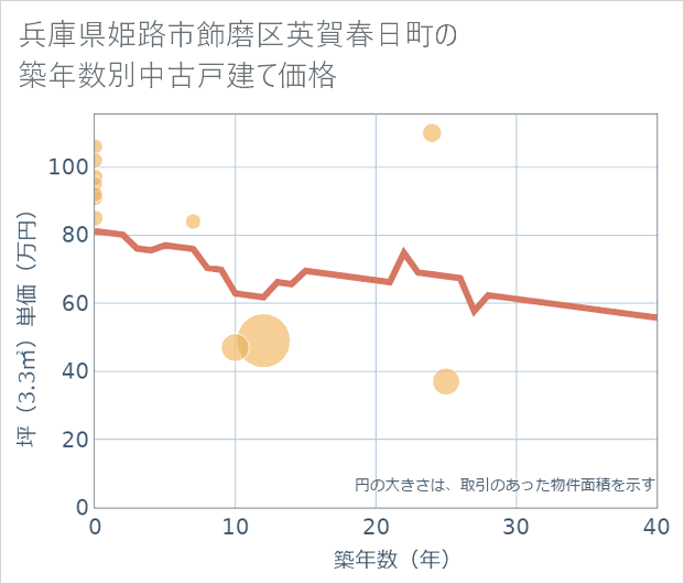 兵庫県姫路市飾磨区英賀春日町の築年数別の中古戸建て坪単価