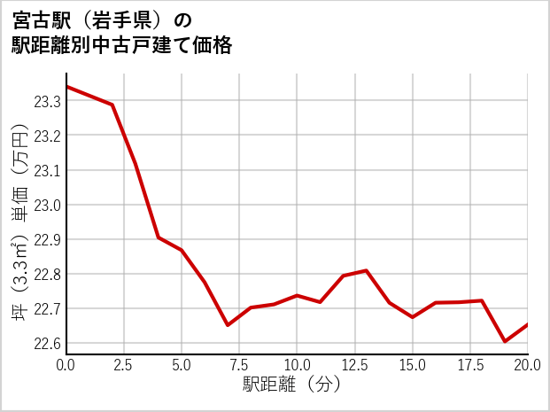 宮古駅（岩手県）の徒歩距離別の中古戸建て坪単価