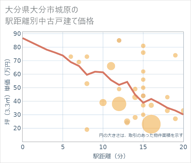 大分県大分市城原の徒歩距離別の中古戸建て坪単価
