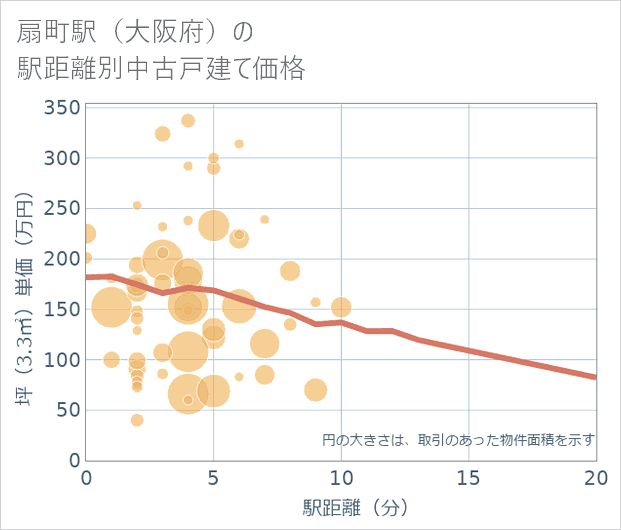 扇町駅(大阪府)の徒歩距離別の中古戸建て坪単価