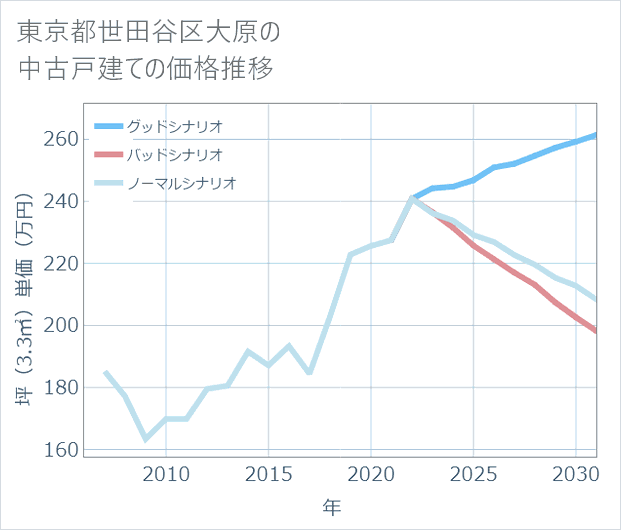 東京都世田谷区大原の中古戸建て価格推移