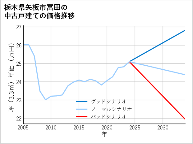 栃木県矢板市富田の中古戸建て価格推移