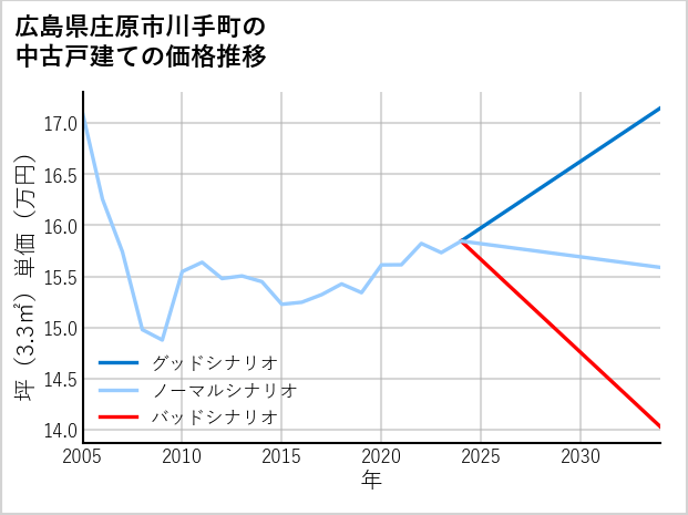 広島県庄原市川手町の中古戸建て価格推移