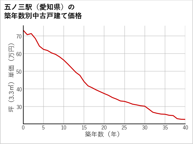 五ノ三駅（愛知県）の築年数別の中古戸建て坪単価