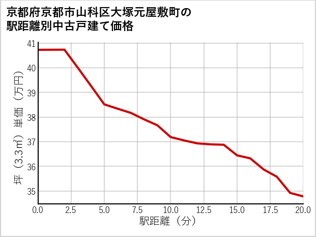 京都府京都市山科区大塚元屋敷町の徒歩距離別の中古戸建て坪単価