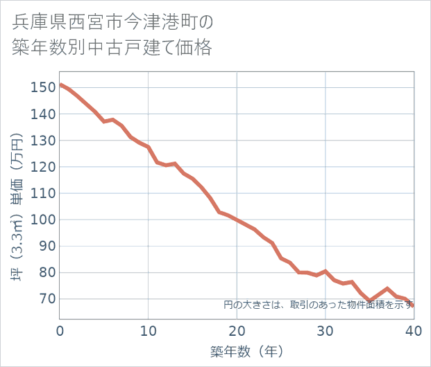 兵庫県西宮市今津港町の築年数別の中古戸建て坪単価