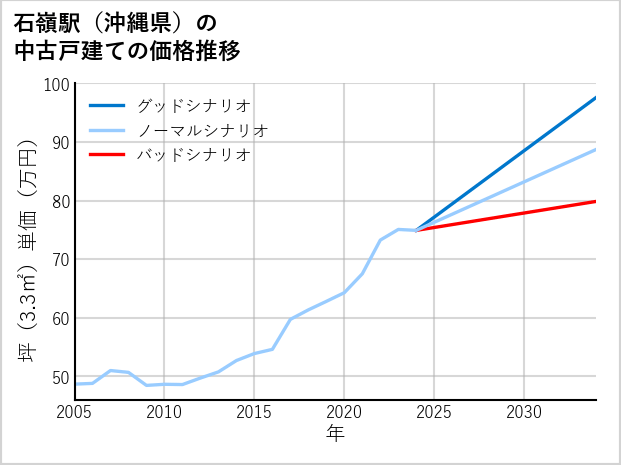 石嶺駅（沖縄県）の中古戸建て価格推移