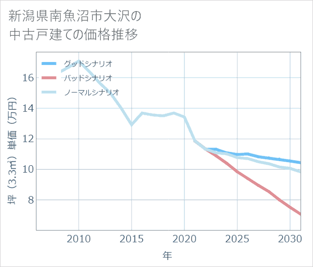 新潟県南魚沼市大沢の中古戸建て価格推移