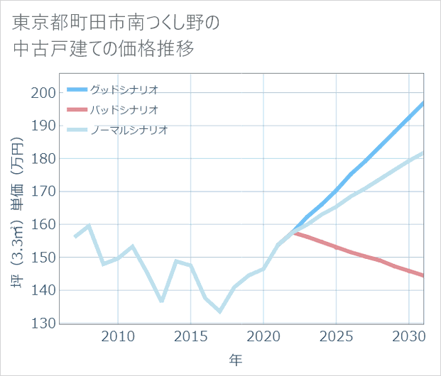 東京都町田市南つくし野の中古戸建て価格推移