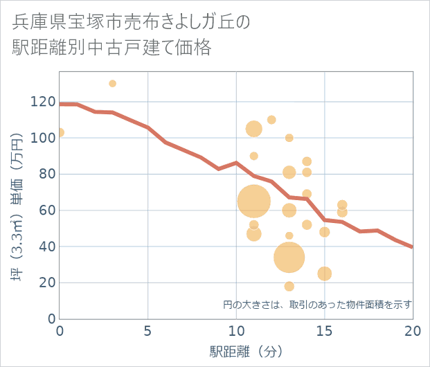 兵庫県宝塚市売布きよしガ丘の徒歩距離別の中古戸建て坪単価