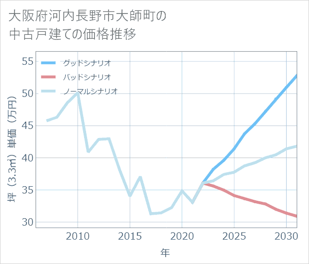 大阪府河内長野市大師町の中古戸建て価格推移