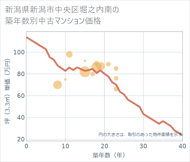 新潟県新潟市中央区堀之内南の築年数別の中古マンション坪単価