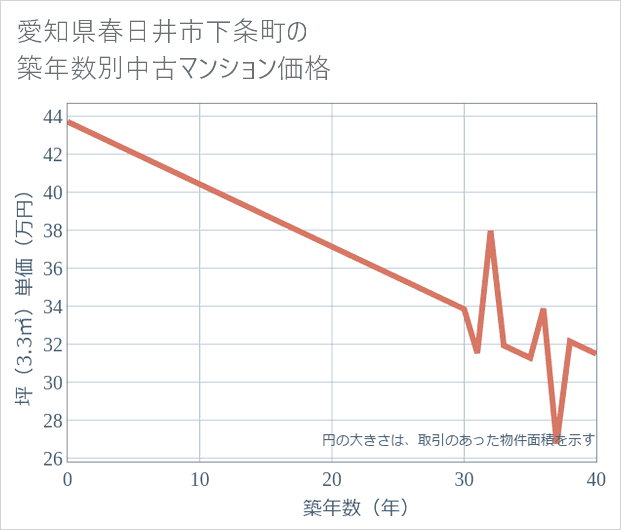 愛知県春日井市下条町の築年数別の中古マンション坪単価