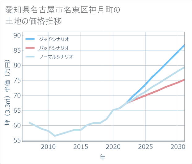 愛知県名古屋市名東区神月町の土地価格推移