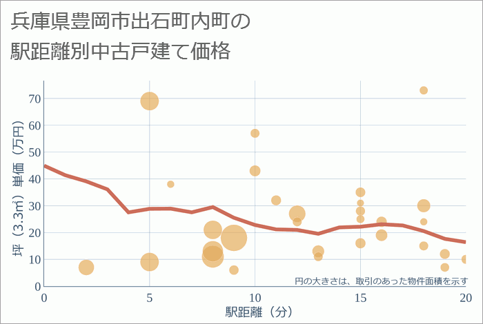 兵庫県豊岡市出石町内町の徒歩距離別の中古戸建て坪単価