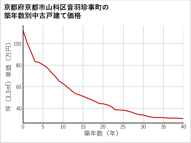 京都府京都市山科区音羽珍事町の築年数別の中古戸建て坪単価