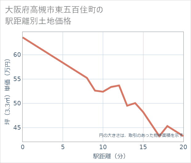 大阪府高槻市東五百住町の徒歩距離別の土地坪単価