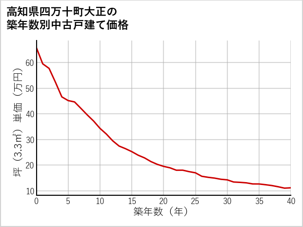 高知県四万十町大正の築年数別の中古戸建て坪単価
