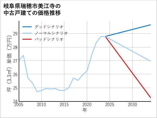 岐阜県瑞穂市美江寺の中古戸建て価格推移